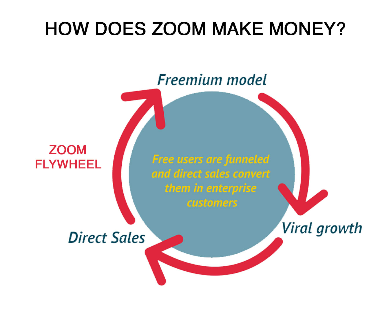 How-Does-Zoom-Make-Money